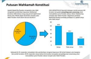 Hasil Survei 49,3% Publik Nilai Pencalonan Gibran sebagai Politik Dinasti