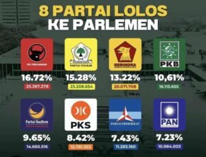 Daftar 8 Parpol Yang Lolos ke Senayan
