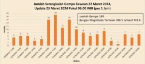 BMKG Catat Ada 149 Gempa Susulan Guncang Tuban