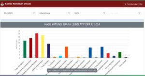 Lonjakan Suara PSI Tak Wajar, Pengamat : Menguatkan Dugaan Kecurangan Pemilu