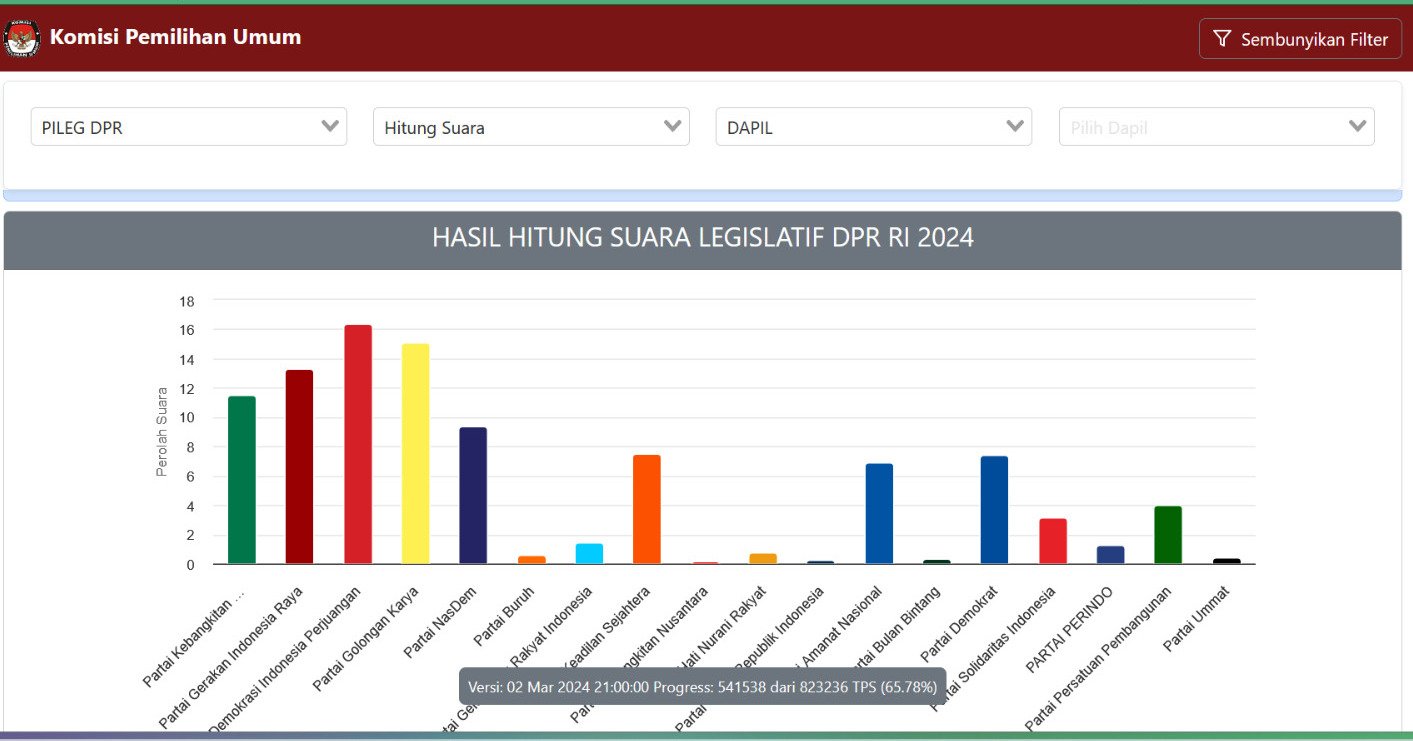 Lonjakan Suara PSI Tak Wajar, Pengamat: Mengkonfirmasi Dugaan Kecurangan
