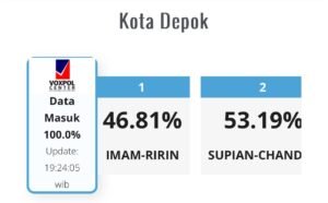 Hasil Quick Count Metro TV, Supian Suri-Candra Unggul Sementara dalam Pilkada Depok 2024