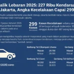 Arus Balik Lebaran 2025: 227 Ribu Kendaraan Masuk Jakarta, Angka Kecelakaan Capai 299 Kasus