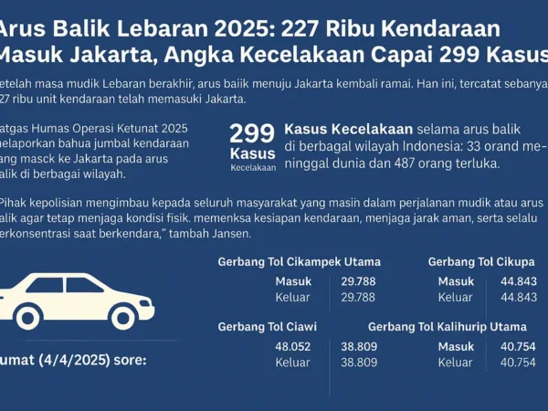 Arus Balik Lebaran 2025: 227 Ribu Kendaraan Masuk Jakarta, Angka Kecelakaan Capai 299 Kasus