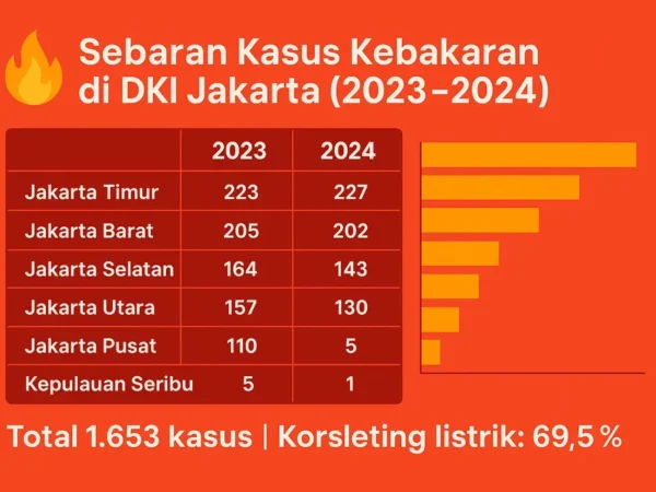 1.653 Kebakaran Terjadi di Jakarta Selama 2023–2024, Jakarta Timur Paling Rawan