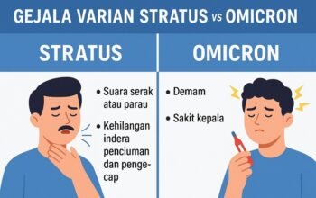 Waspada Covid-19 Varian Stratus: Dominan di RI, Gejala Parau Jadi Tanda Khas