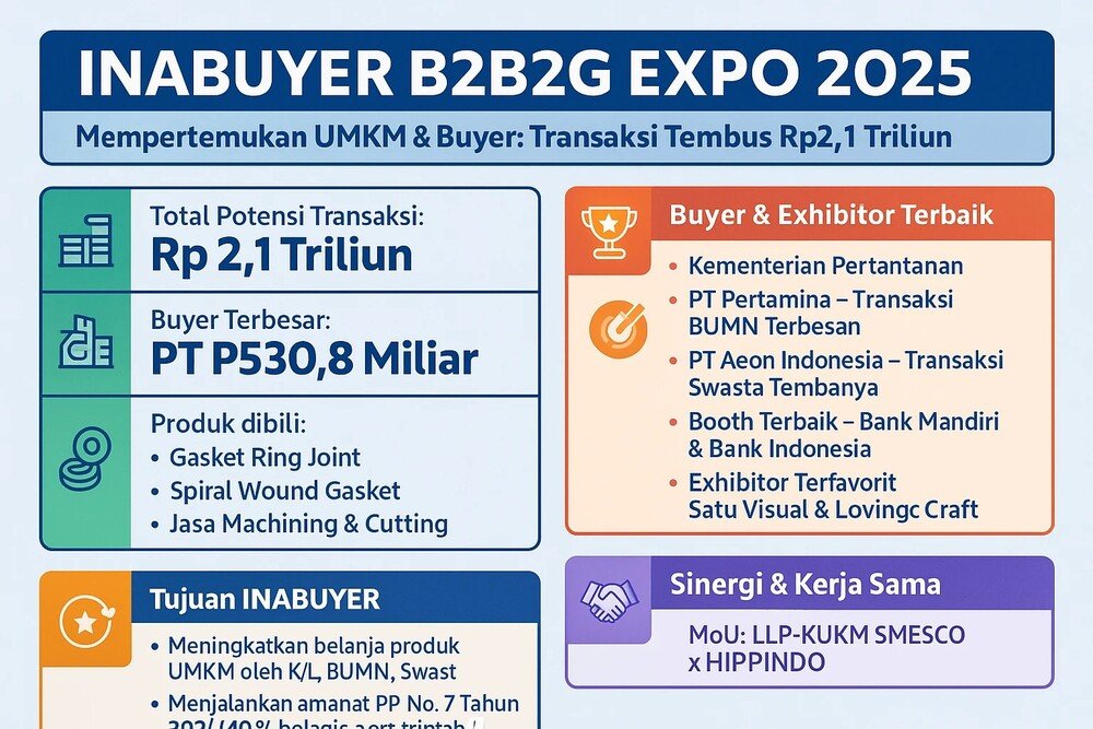 INABUYER 2025 Fasilitasi Transaksi UMKM Rp2,1 Triliun, Pertamina Capai Rp530 Miliar