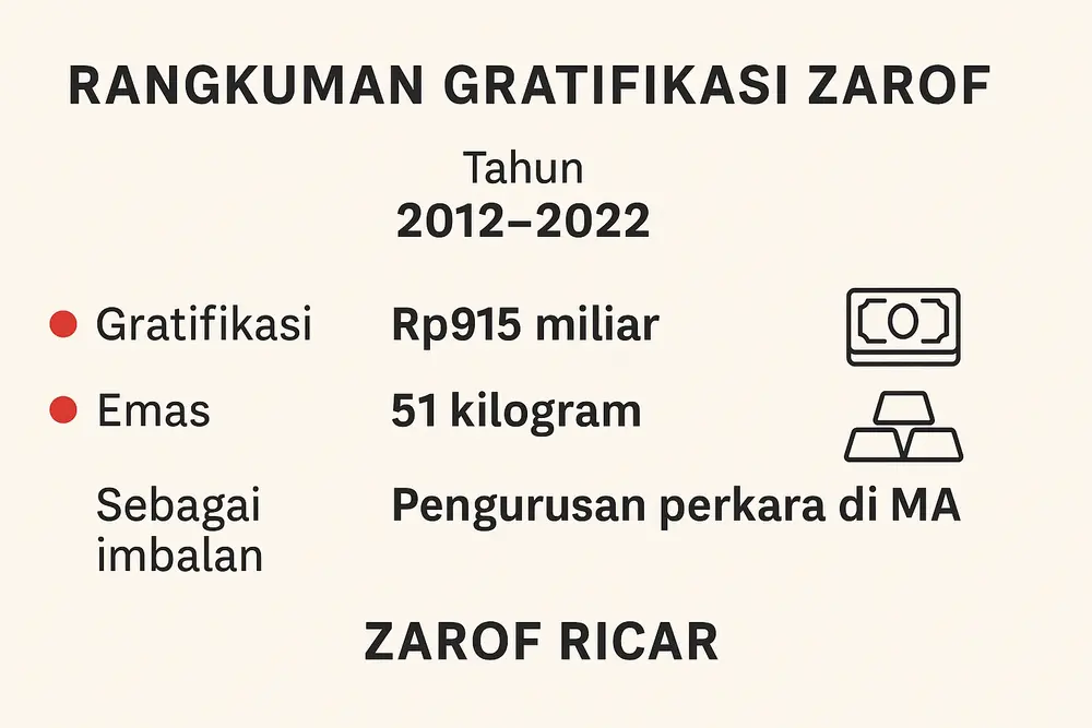 Kasus Suap MA: Zarof Ricar Dihukum 18 Tahun, Rp915 M Dirampas