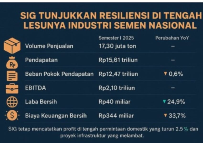 Kinerja Semen Indonesia Tetap Tangguh, Raup Rp15,61 Triliun Saat Pasar Melemah