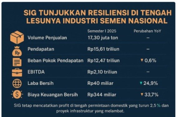 Kinerja Semen Indonesia Tetap Tangguh, Raup Rp15,61 Triliun Saat Pasar Melemah