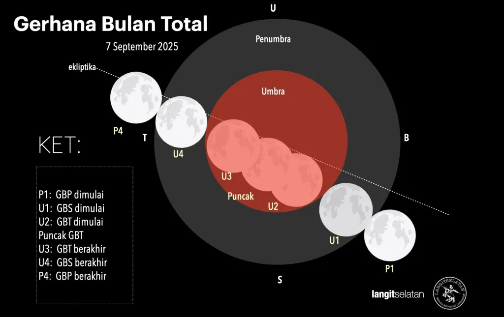 Gerhana Bulan Total 7 September, Ini Jadwal Lengkap Fasenya